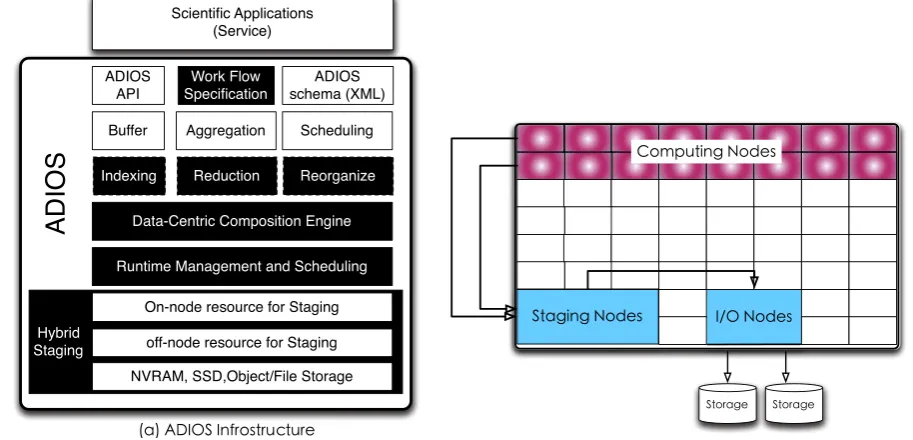 Fig. 7. The ADIOS adaptable parallel I/O system.
