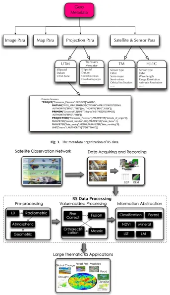Fig. 3. The metadata organization of RS data.