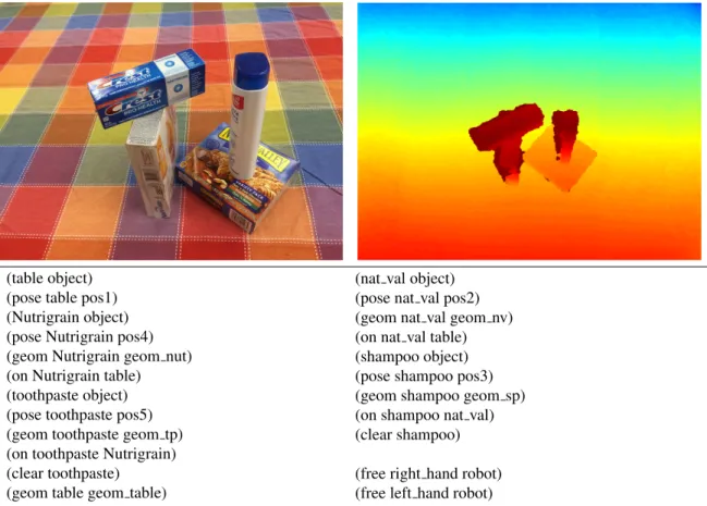 Figure 3.3: Axiomatic scene estimation for an example four-object scene (top left), observed by the robot as a depth image (top right), will estimate the pose and spatial relations of objects as parameterized axiomatic assertions.