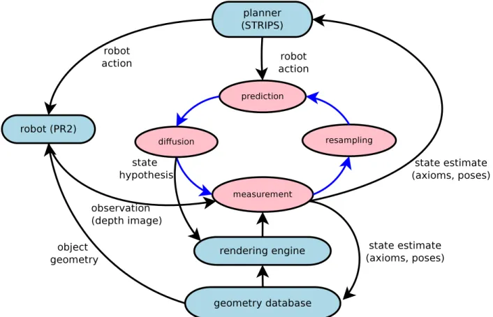 Figure 3.4: Architecture diagram for pose estimation within goal-directed manipulation with re- re-spect to the AxPF 