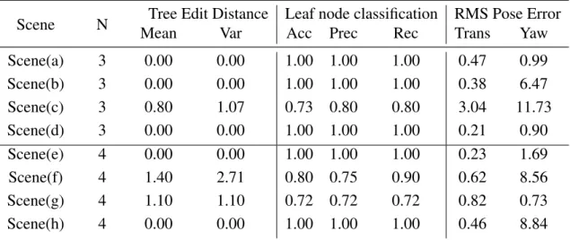 Table 3.1: Metrics calculated for AxPF scene estimation. The first two columns are the mean and variance of the tree edit distance which is the minimum number of node operations to transform one tree to the other