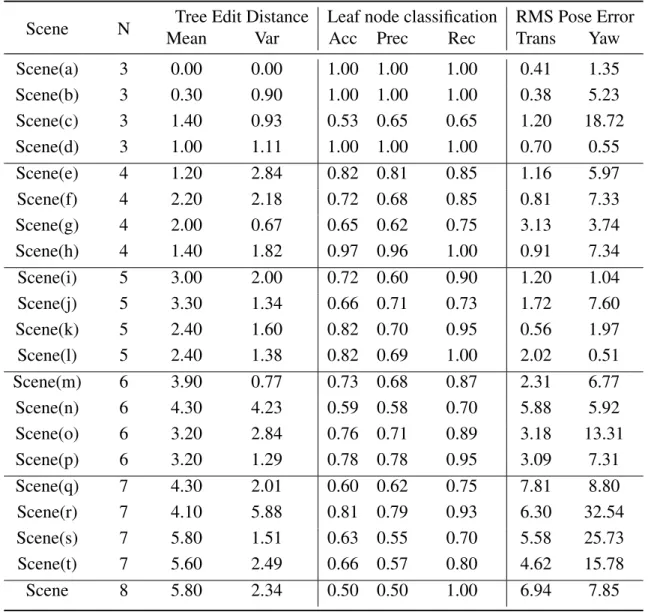Table 3.2: Metrics calculated for AxMC scene estimation. The first two columns are the mean and variance of the tree edit distance which is the minimum number of node operations to transform one tree to the other