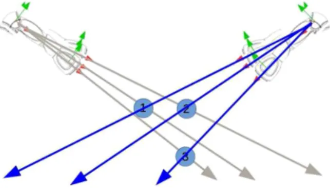 Fig. 2. NAO arm pointing toward objects 1 to 3 from left and right. Inaccura- Inaccura-cies in actuator’s positioning may cause uncertainty to point toward object 1 or 3 from left side