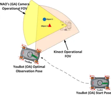 Fig. 3. Optimization of gesture observation. The OA (YouBot) has to move to a pose and orient its perceptual sensor (e.g., Kinect) to achieve maximum visibility of GAs (NAO) pointing arm and of any pointed objects.