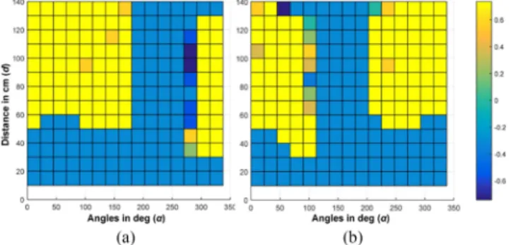 Fig. 5. Data for the GP model on pointing success for left and right arms.