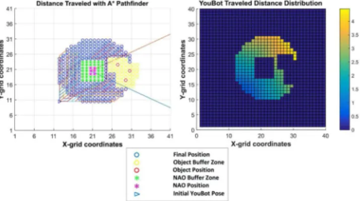 Fig. 9. (left) A-Star algorithm for optimally planning a path to any valid observation position; (right) Distribution of traversed distances (in meters) by the OA to reach any available observation positions.