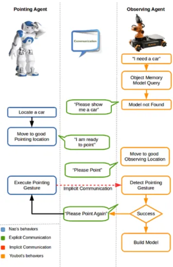 Fig. 10 shows the anchoring process exemplified using two robots, GA (a NAO, on the left) and OA (a YouBot, on the right).