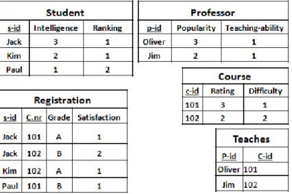 Table 2.1: A relational schema for a university domain. Key fields are underlined.The schema has three entities and two relationships