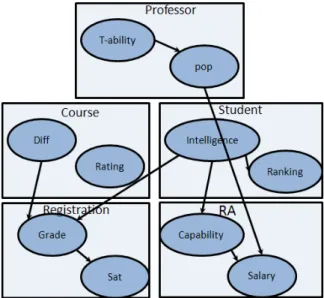Figure 2.5: An example of a graph G M (V M , E M ) for G D given in Figure 2.4. The variables represent descriptive attributes of tables of the schema and edges show dependencies between attributes.