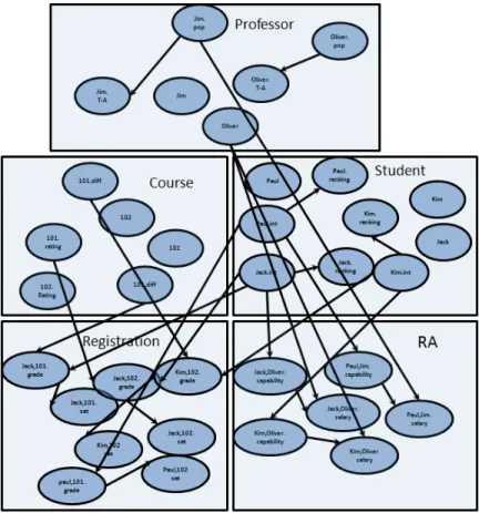 Figure 2.6: The graph G I for G M in Figure 2.5 rolled out over the schema in Figure 2.4.