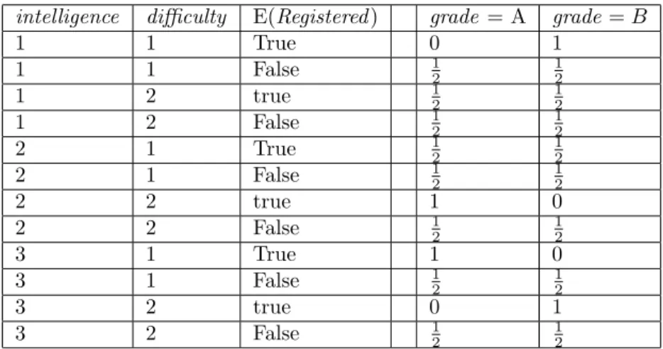 Table 2.2: The conditional probability table for attribute grade when a binary node B(registration) is in the set of parents of grade.