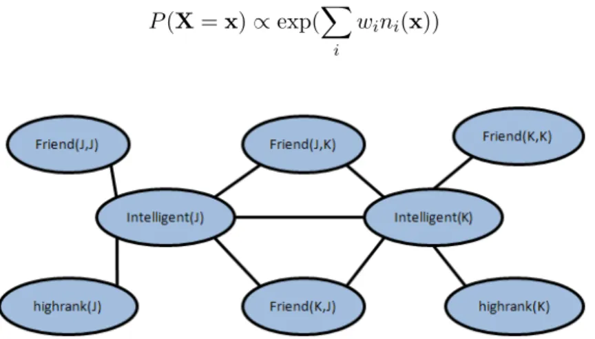 Figure 2.7: Ground Markov network obtained by applying MLN of Table 2.3 to Jack and Kim