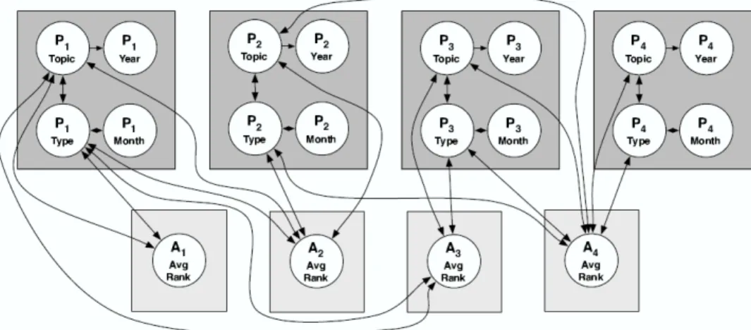 Figure 2.10: An example of an inference graph G I for the G M in Figure 2.9 rolled out over a graph G 0 D with four authors and four papers.