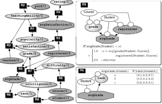 Figure 2.11: A Bayesian logic program for part of the university domain. Octagonal nodes show aggregate predicates