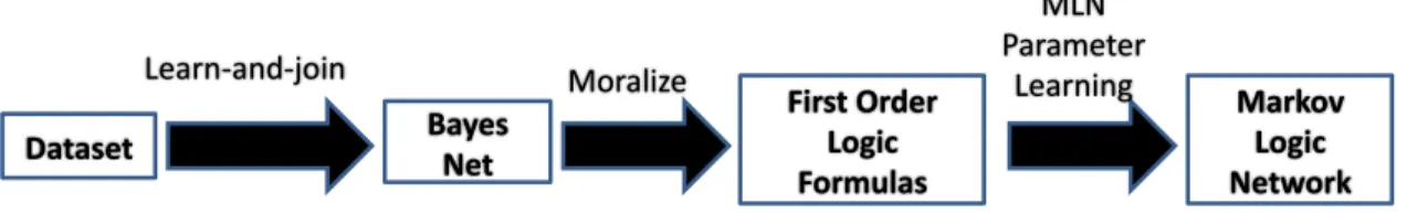 Figure 3.1: System architecture for learning a Markov Logic Network from an input rela- rela-tional database.