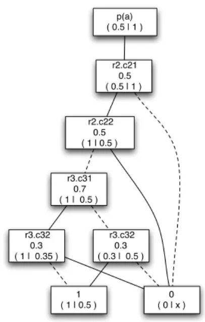 Fig. 2. BDD representing the formula f given in Example 4. The root node indicates the ob- ob-served interpretation