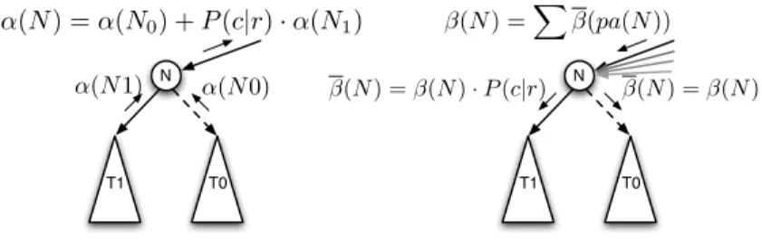 Fig. 3. Calculation of upward and downward probabilities for internal nodes in the BDD.