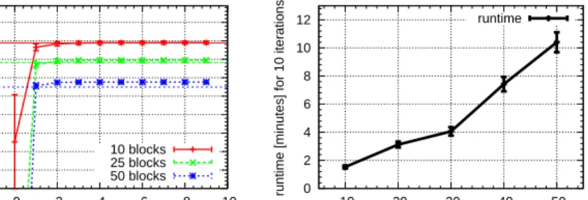 Fig. 4. Left graph: per-sequence log-likelihood on the training data as a function of the EM it- it-eration