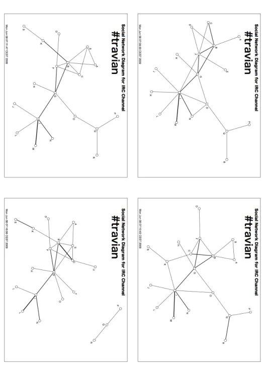 Fig .5. User interaction graphs from the Chat Room Domain. Sho wn are four dif ferent time points during the observ ation sequence recorded for theirc.travian.orgchatroom.