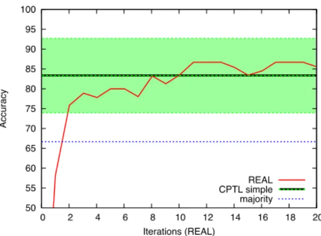 Fig. 9. Classification accuracy for the B OOSTED R EAL system (see [26]) and CPT-L for the meta- meta-alliance problem in the massively multiplayer online game domain