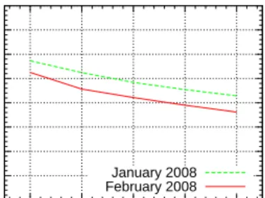 Fig. 10. Left figure: ROC curve for predicting that a city C will be conquered by a player P within the next k time steps, for k ∈ {1, 2, 3, 4, 5}