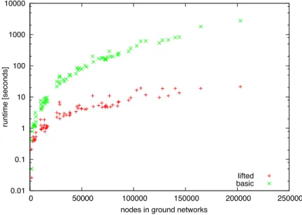 Fig. 11. Time for performing inference (in the Expectation Step of the EM algorithm) for the Tra- Tra-vian prediction task as a function of the domain size