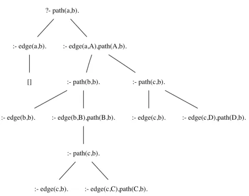 Figure 2.1: SLD-tree for query path(a, b) in Example 2.4.