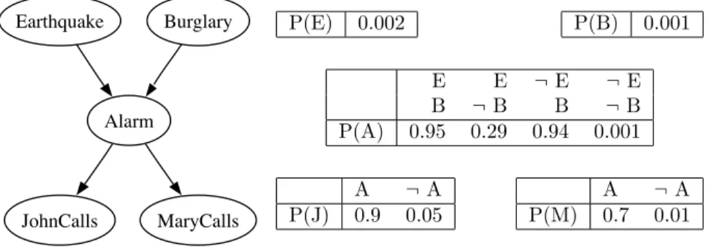 Figure 2.2: Bayesian network