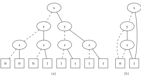 Figure 2.3: Full binary decision tree and corresponding BDD for formula x ∨ (y ∧ z);