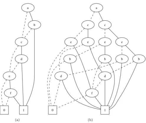 Figure 2.4: Example illustrating the effect of variable ordering on BDD size for formula (a ∧ b) ∨ (c ∧ d) ∨ (e ∧ f), taken from [Bryant, 1986].