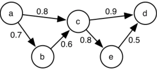 Figure 3.1: Example of a probabilistic graph, where edge labels indicate the probability that the edge is part of the graph.