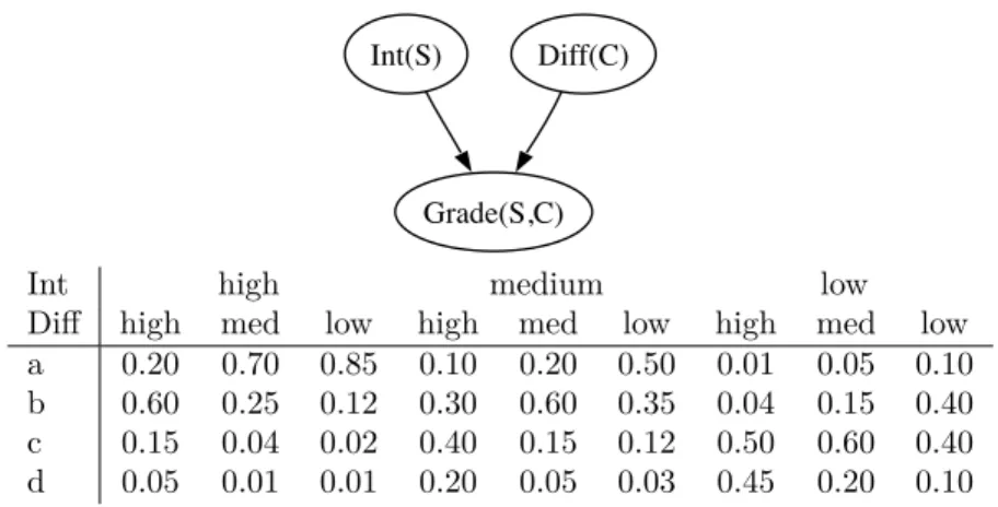 Figure 3.2: A fragment of the school example encoding the dependency of a student’s grade for a course on the student’s intelligence and the course’s difficulty.