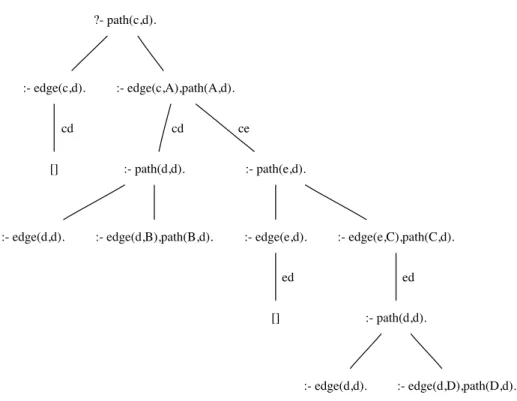 Figure 4.1: SLD-tree for query path(c, d). in Example 3.1