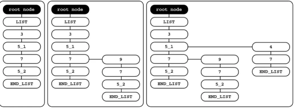 Figure 4.5: Using tries to store explanations. Initially, the trie contains the root node only