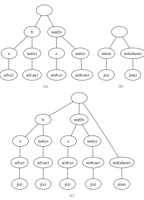 Figure 4.6: Nested tries for Example 4.13.