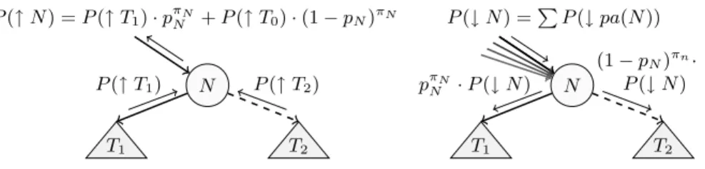 Fig. 3. Propagation step of the upward-probability (left) and for the downward- downward-probability (right)
