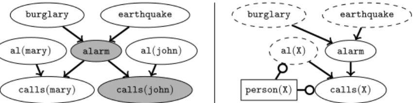 Fig. 1. The Bayesian Network (left) equivalent to Example 1 where the evidence atoms are {person(mary), person(john), alarm, ¬calls(john)}
