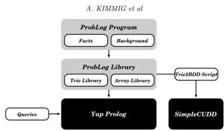 Figure 3. ProbLog Implementation: A ProbLog program (top) requires the ProbLog library which in turn relies on functionality from the tries and array libraries.