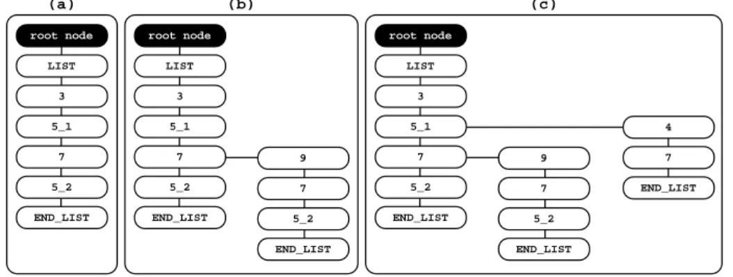 Figure 4. Using tries to store proofs. Initially, the trie contains the root node only.