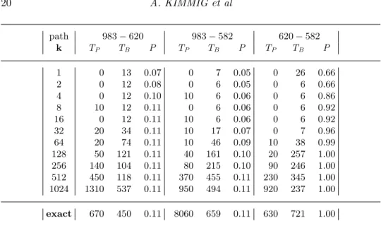 Table 1. k -probability on Small.