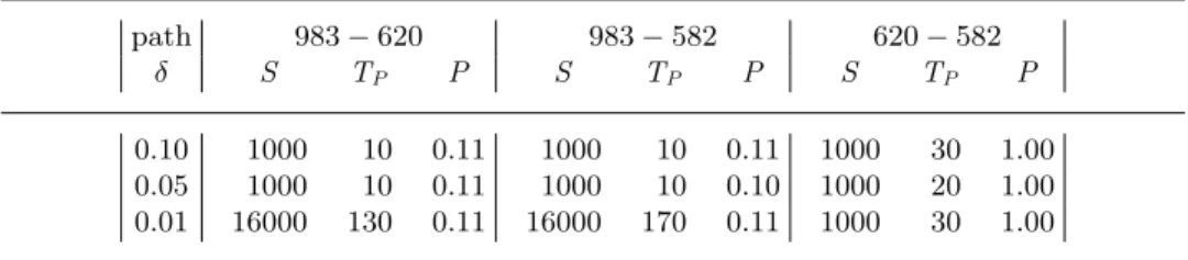 Table 3. Monte Carlo Inference on Small.
