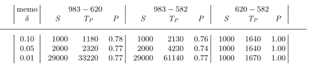 Table 5. Monte Carlo Inference using memopath/3 on Medium.