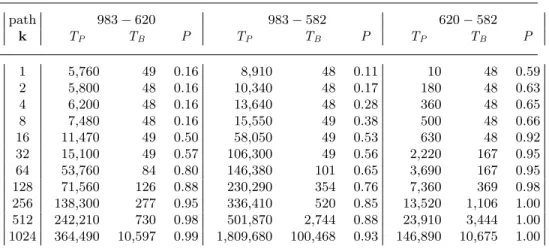 Table 6. k -probability on Biomine.
