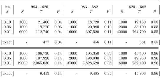 Table 8. Monte Carlo inference for different values of δ and exact inference using lenpath/4 with length at most 2 (top) or 3 (bottom) on Biomine