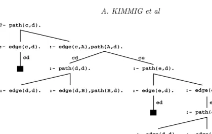 Figure 2. SLD-tree for query path(c, d ).