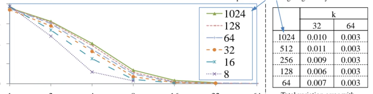 Figure 3: The variation distance of our lifted relational variational model with k compo- compo-nents
