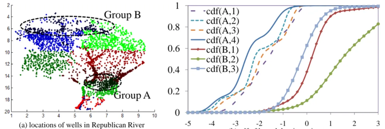 Figure 5: Figure (a) shows the locations of clustered wells in the regions. Figure b) represented Gaussian kernel density estimators learned by our EM algorithm.