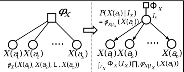 Figure 1: Illustration of a way to transform a potential with n exchangeable random variables (X(a 1 ) , · · ·, X(a n )) into a variational model with a latent variable I X 