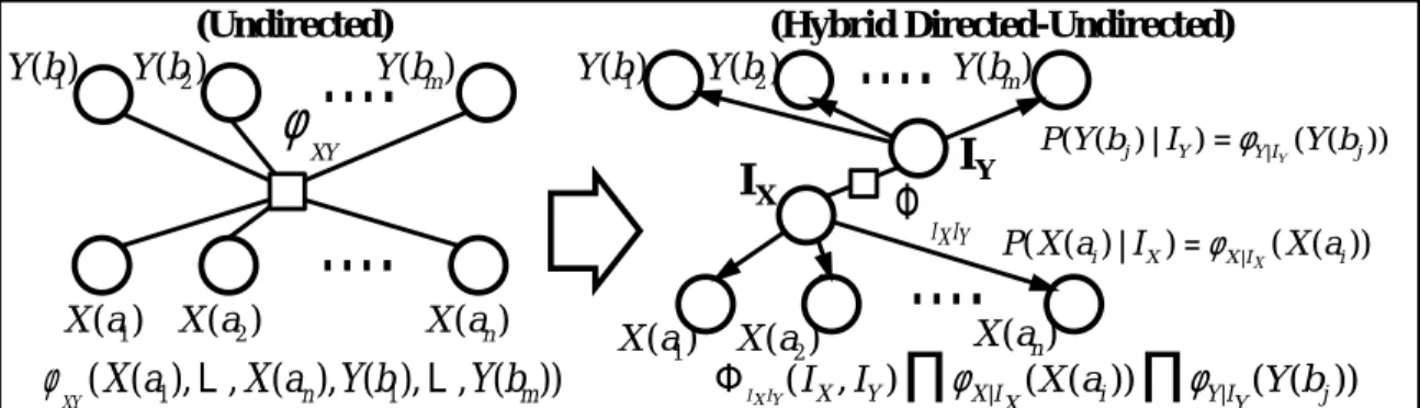 Figure 2: Illustration of a way to factor a potential with two relational atoms, X(a i ) and Y(b j )