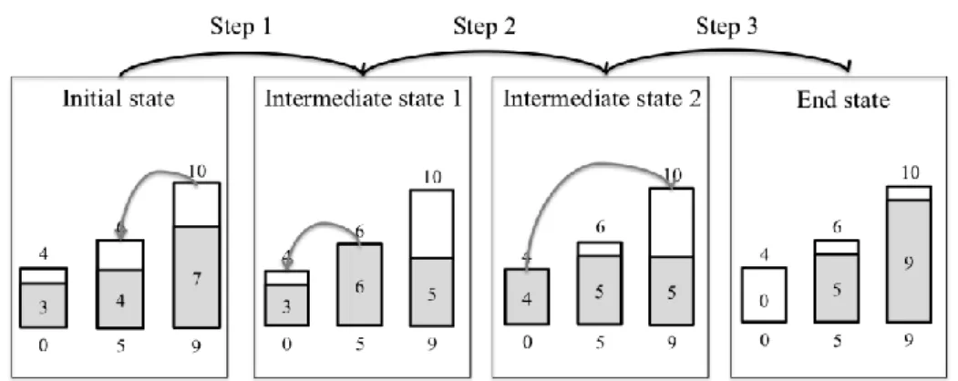 Figure  2.  Example  of  a  three-step  water  redistribution  problem  in  the  learning  phase